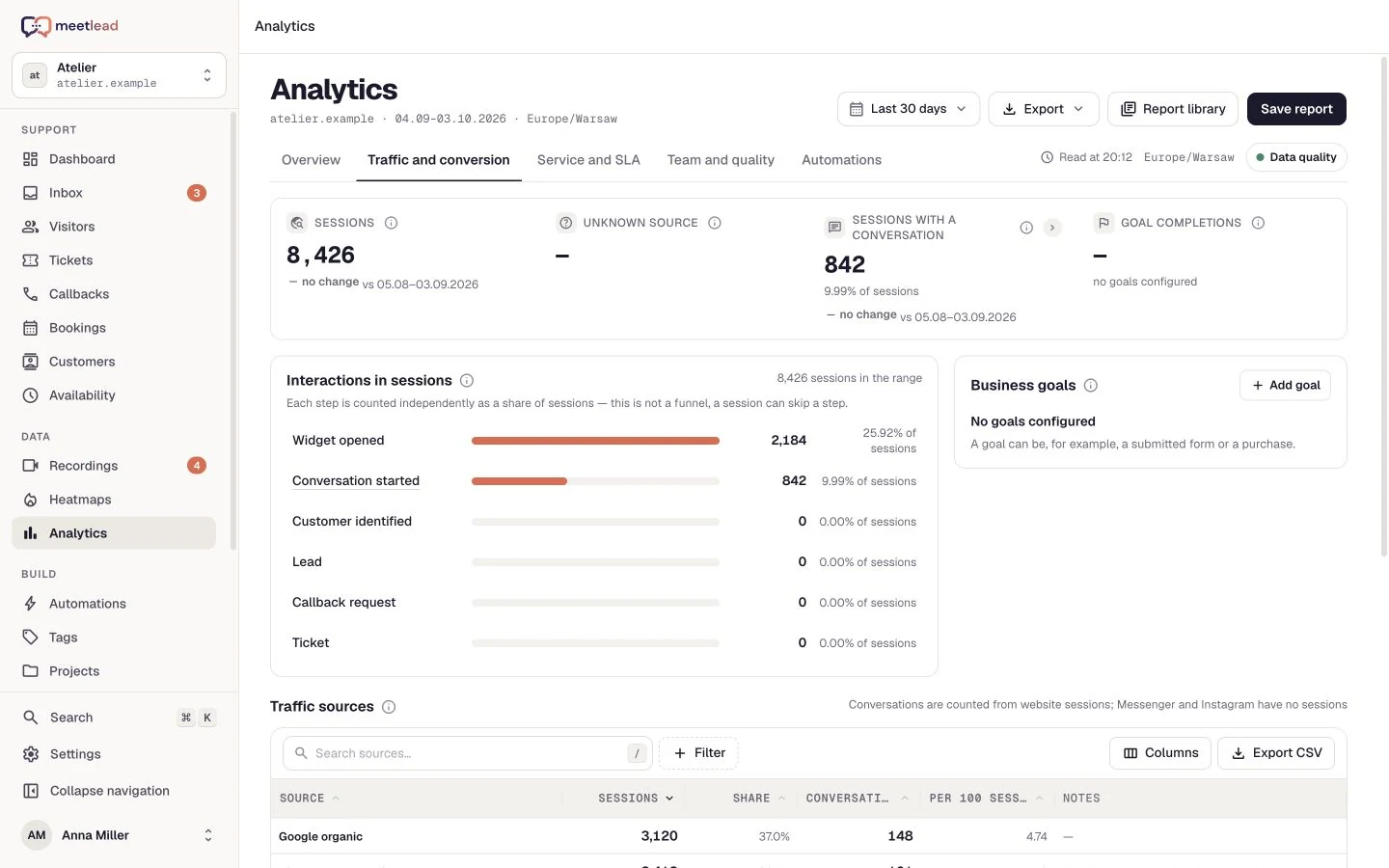 Conversion funnel with stages and example results.